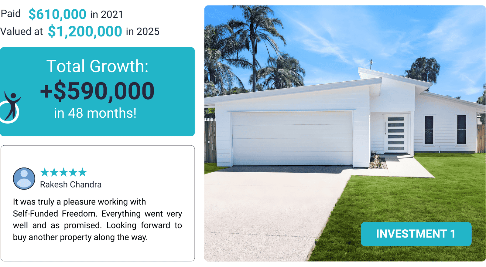 Modern white investment home with driveway and palm trees showing **$590,000 property growth**, increasing from **$610,000 to $1,200,000 in 48 months**, with client testimonial from **Rakesh Chandra**.