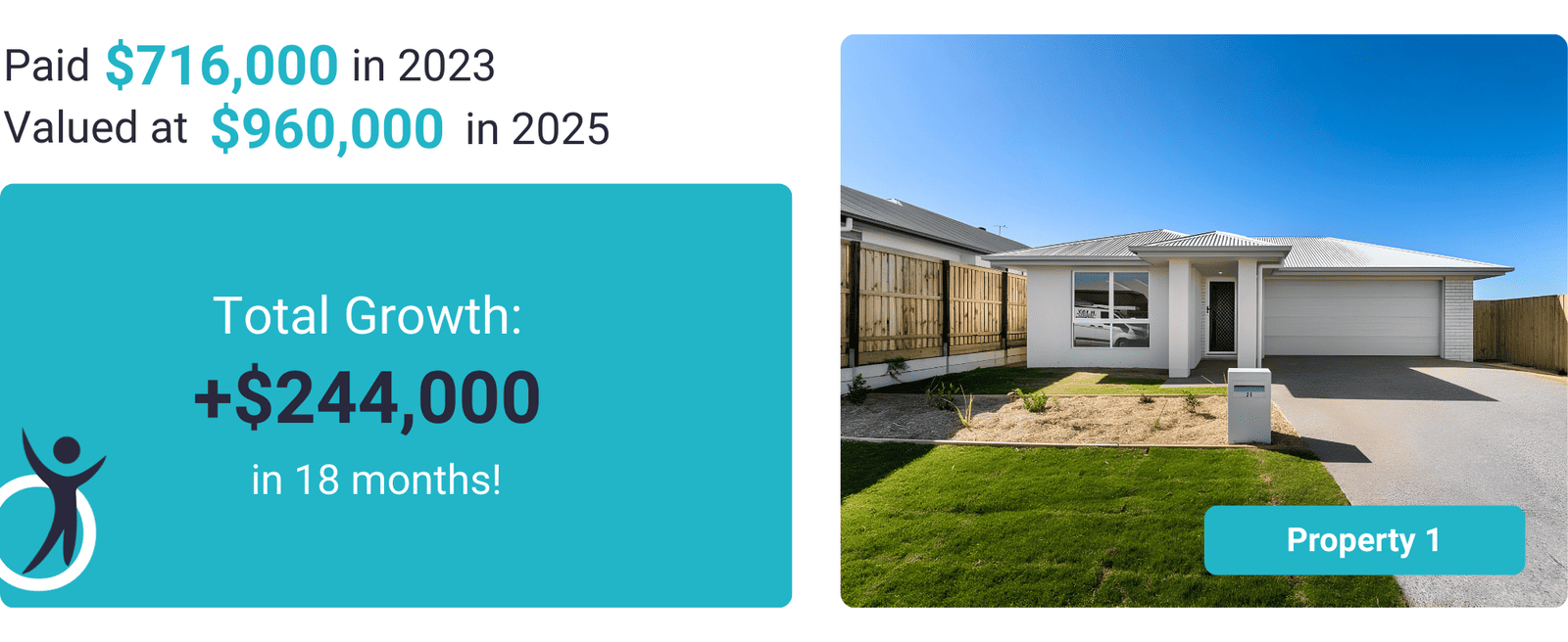 Modern single-story investment home showing $244,000 property growth, increasing from $716,000 to $960,000 in 18 months.
