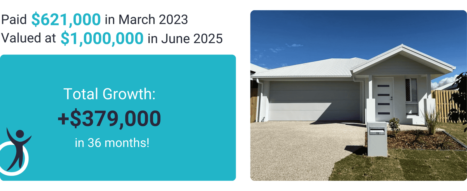 Modern single-story investment home showing $379,000 property growth in 36 months, increasing from $621,000 to $1,000,000.
