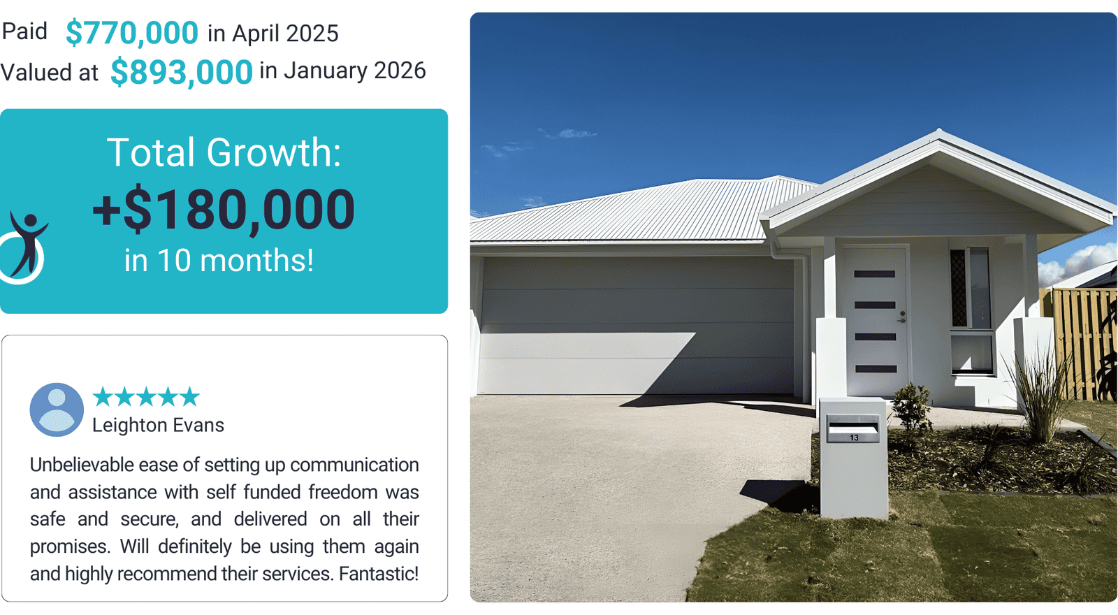 Modern single-story home showing $180,000 property growth in 10 months, increasing from $770,000 to $893,000.