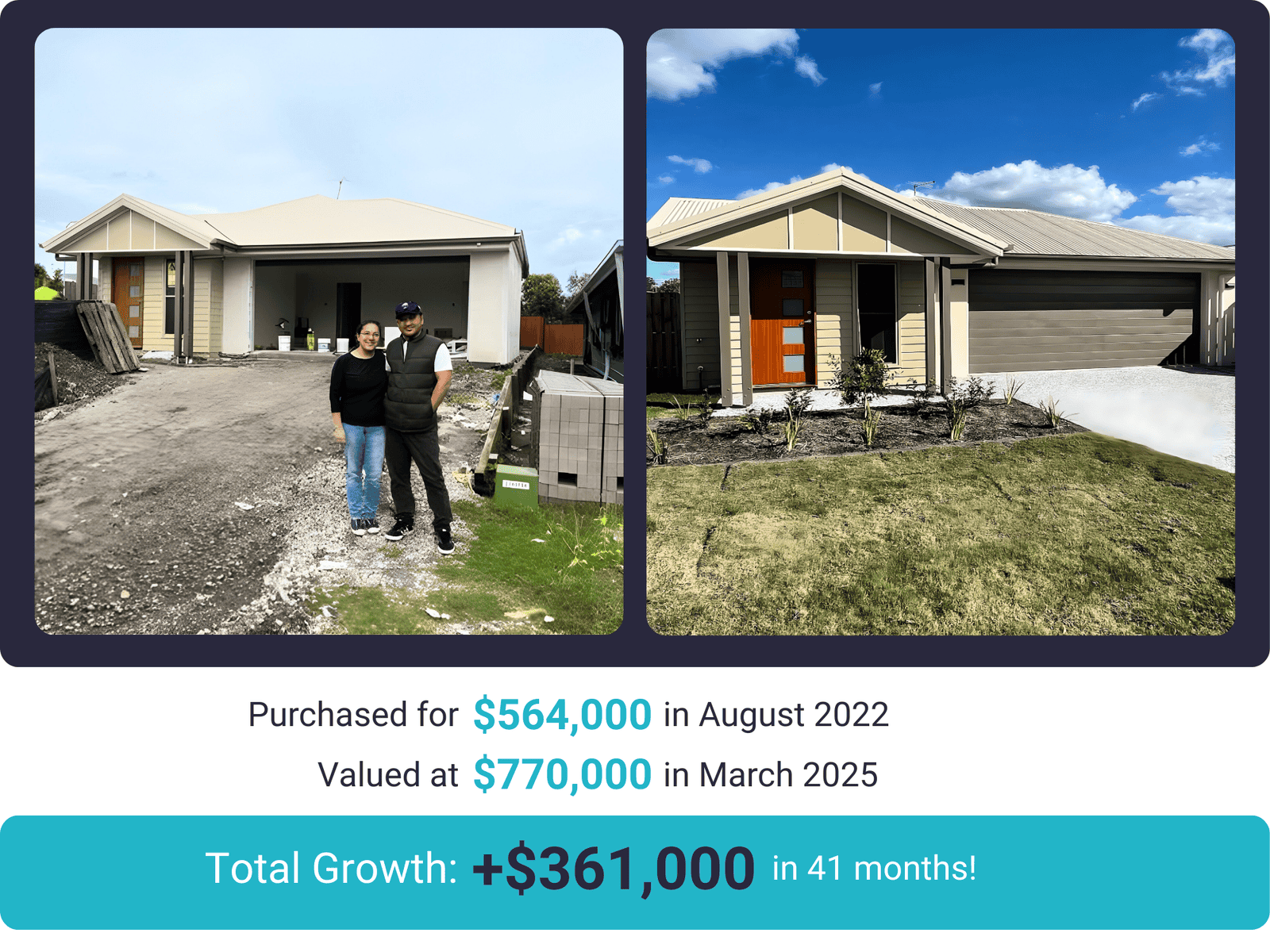 Couple standing in front of a newly built home showing property growth from $564,000 to $770,000 with $361,000 total growth in 41 months.