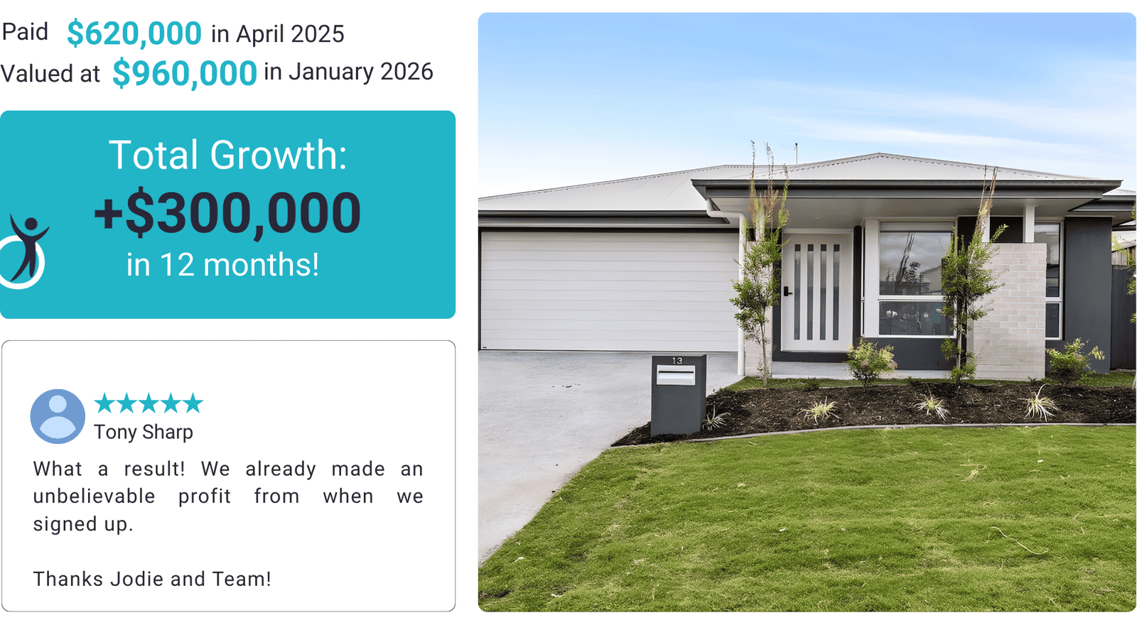 Modern single-story investment home with $300,000 growth in 12 months and property value increase from $620,000 to $960,000.